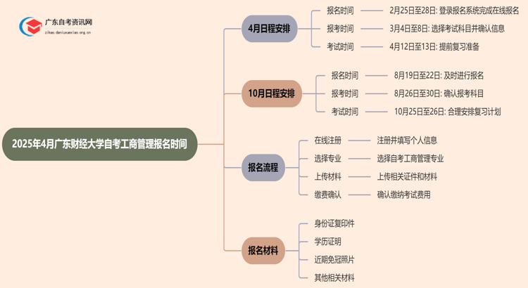 2025年4月广东财经大学自考工商管理报名时间思维导图