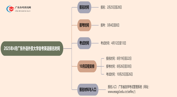 2025年4月广东外语外贸大学自考英语报名时间思维导图