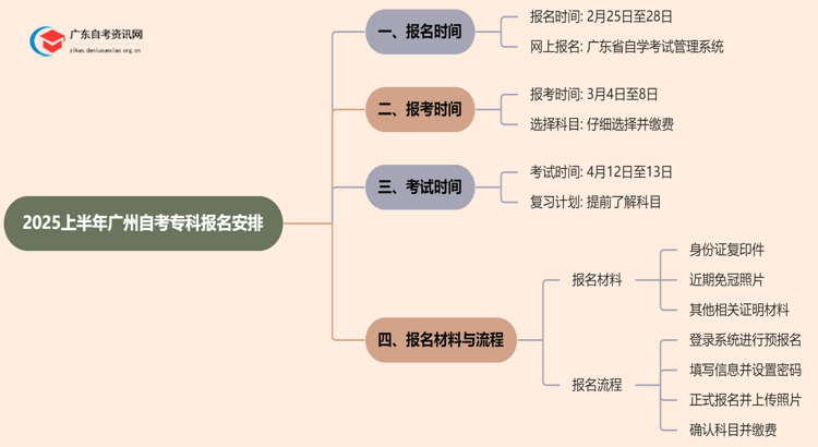 官方！2025上半年广州自考专科报名安排表新发布思维导图