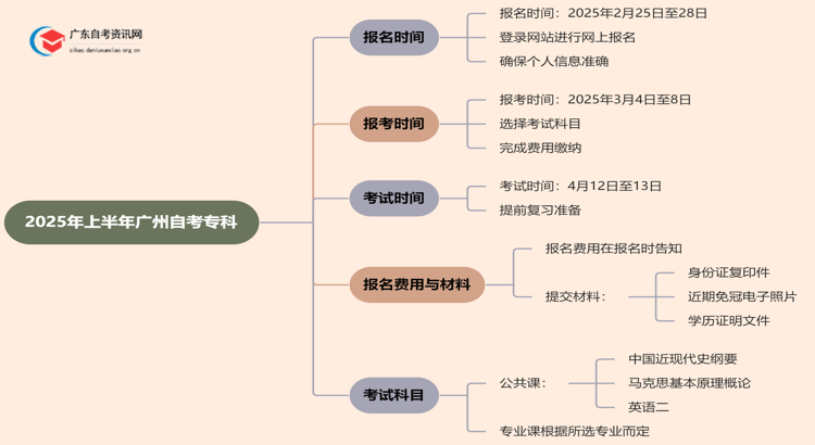 快看！25年上半年广州自考专科报名时间已公布思维导图