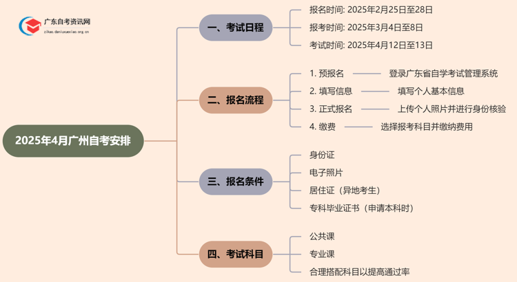 广州4月自考安排定了 报名新规是什么？思维导图