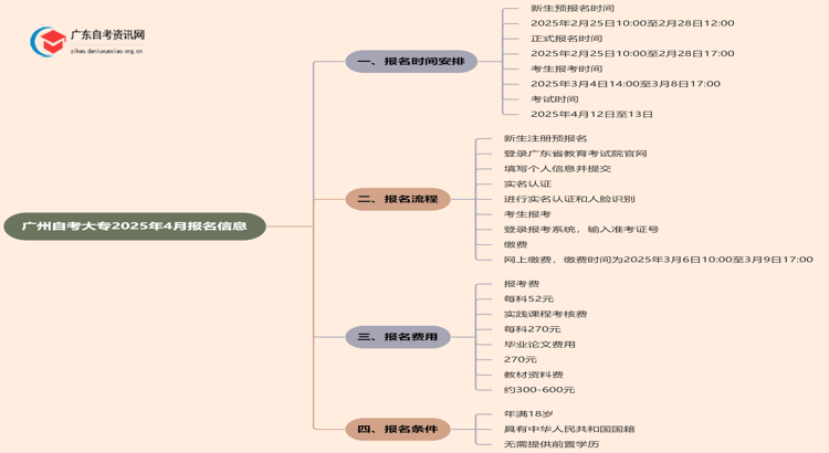 广州自考大专报名时间2025年4月官网思维导图