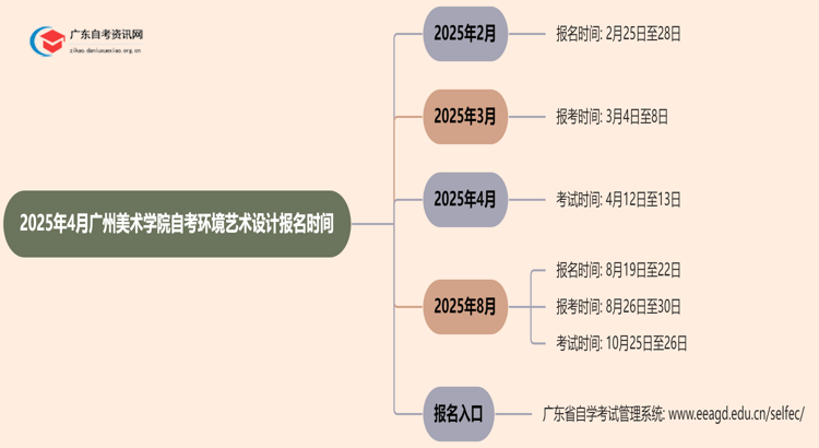 2025年4月广州美术学院自考环境艺术设计报名时间思维导图