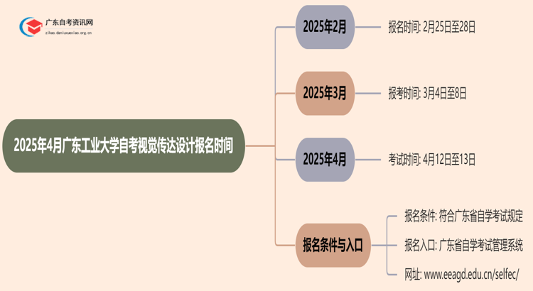2025年4月广东工业大学自考视觉传达设计报名时间思维导图