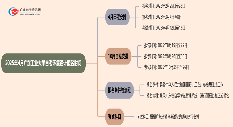 2025年4月广东工业大学自考环境设计报名时间思维导图