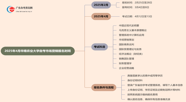 2025年4月华南农业大学自考市场营销报名时间思维导图