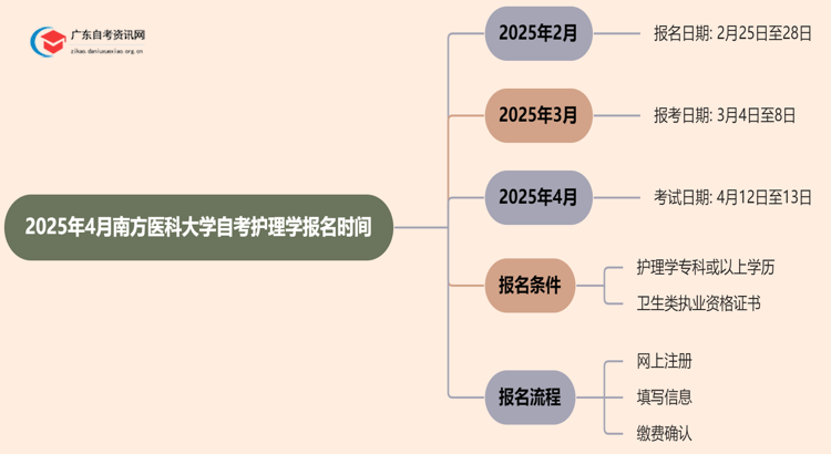 2025年4月南方医科大学自考护理学报名时间思维导图