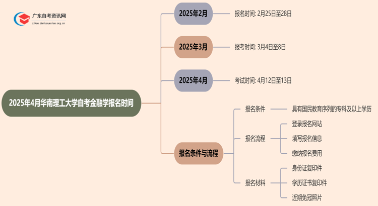 2025年4月华南理工大学自考金融学报名时间思维导图