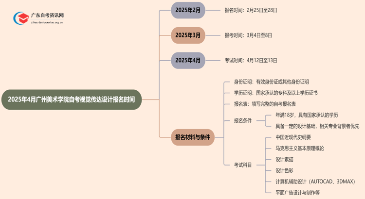 2025年4月广州美术学院自考视觉传达设计报名时间思维导图