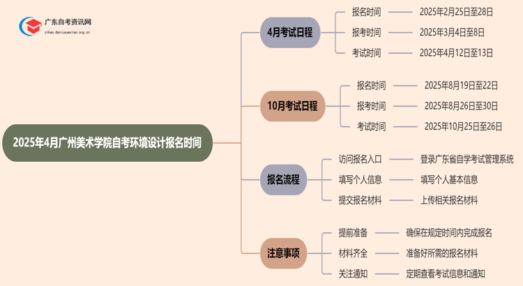2025年4月广州美术学院自考环境设计报名时间思维导图