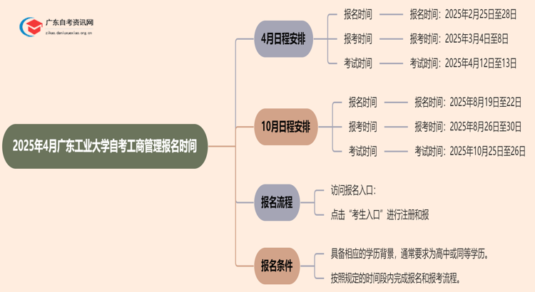 2025年4月广东工业大学自考工商管理报名时间思维导图
