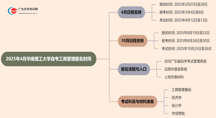 2025年4月华南理工大学自考工商管理报名时间思维导图