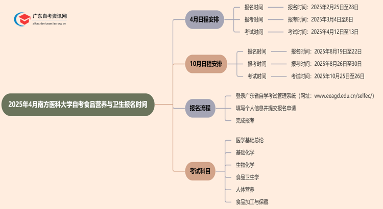2025年4月南方医科大学自考食品营养与卫生报名时间思维导图