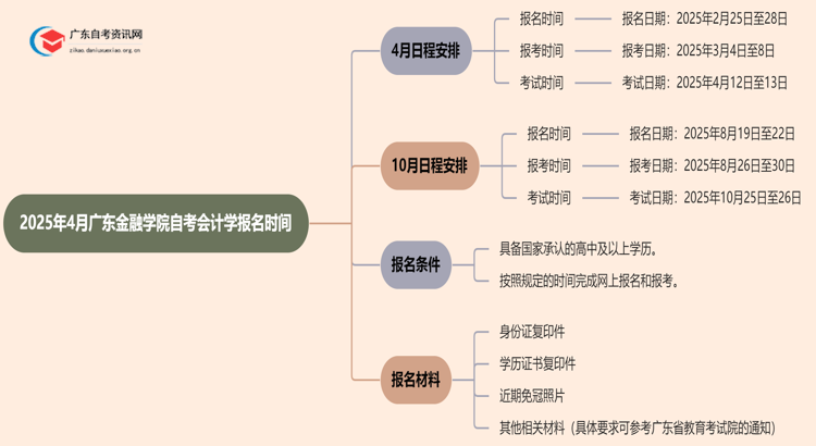2025年4月广东金融学院自考会计学报名时间思维导图