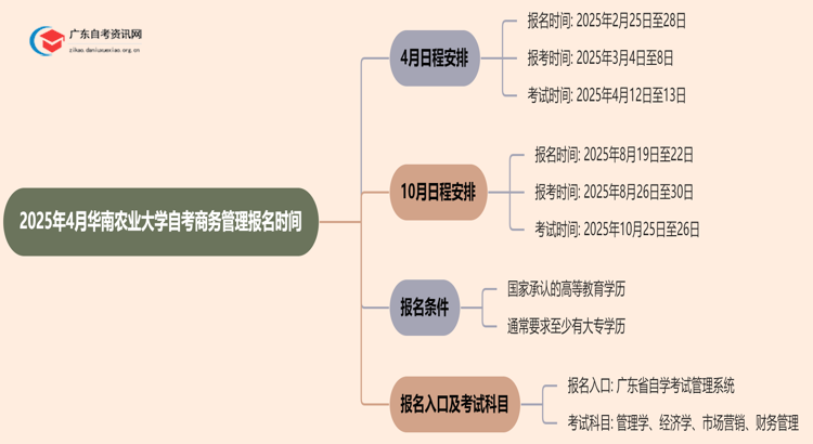 2025年4月华南农业大学自考商务管理报名时间思维导图