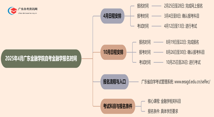 2025年4月广东金融学院自考金融学报名时间思维导图