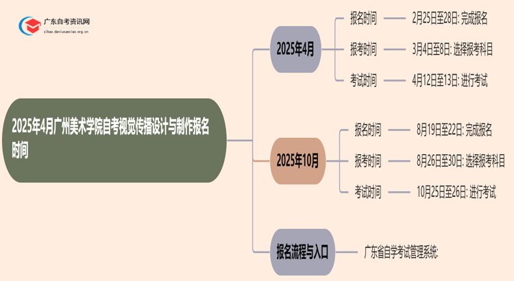 2025年4月广州美术学院自考视觉传播设计与制作报名时间思维导图