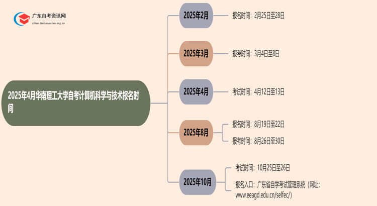 2025年4月华南理工大学自考计算机科学与技术报名时间思维导图