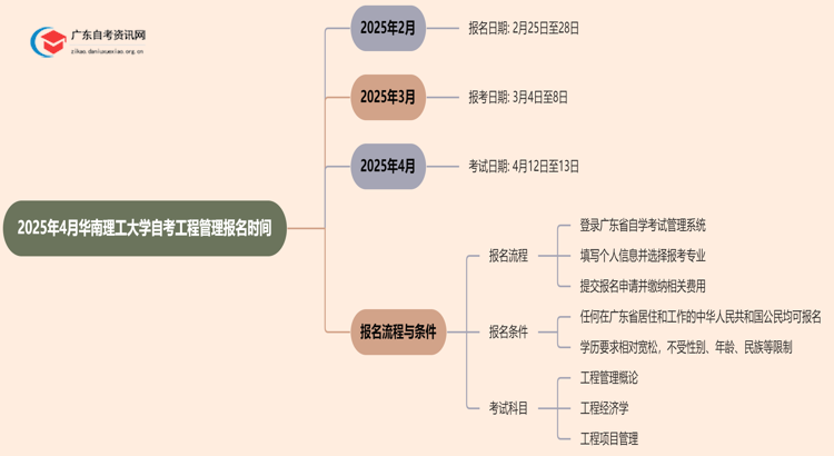 2025年4月华南理工大学自考工程管理报名时间思维导图