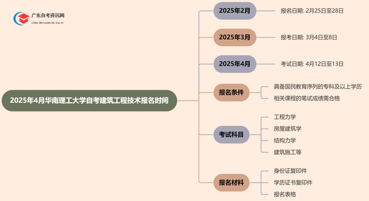 2025年4月华南理工大学自考建筑工程技术报名时间思维导图