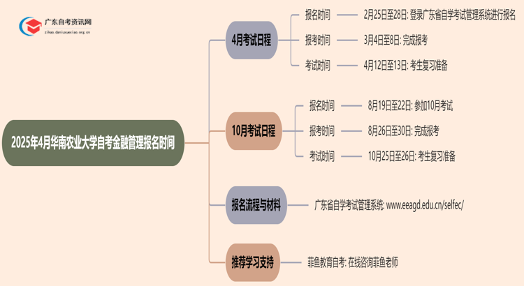 2025年4月华南农业大学自考金融管理报名时间思维导图