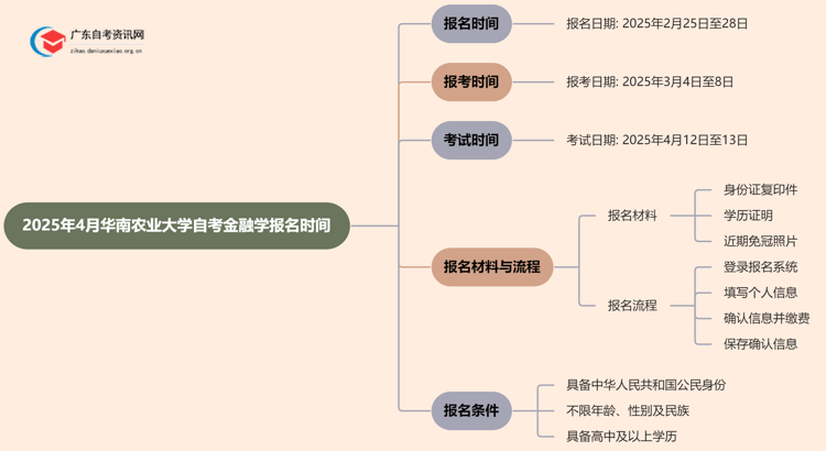 2025年4月华南农业大学自考金融学报名时间思维导图