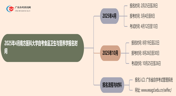 2025年4月南方医科大学自考食品卫生与营养学报名时间思维导图