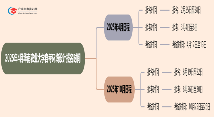 2025年4月华南农业大学自考环境设计报名时间思维导图