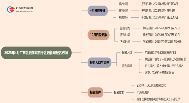 2025年4月广东金融学院自考金融管理报名时间思维导图