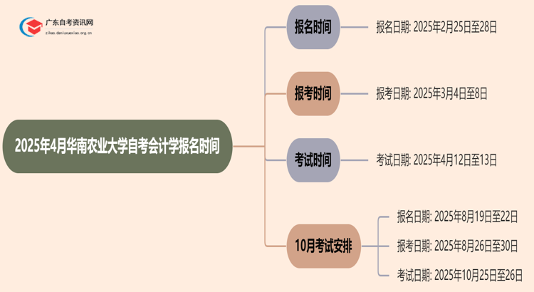 2025年4月华南农业大学自考会计学报名时间思维导图