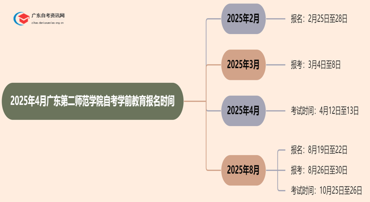 2025年4月广东第二师范学院自考学前教育报名时间思维导图