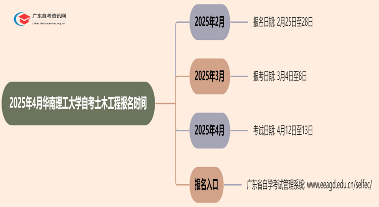 2025年4月华南理工大学自考土木工程报名时间思维导图