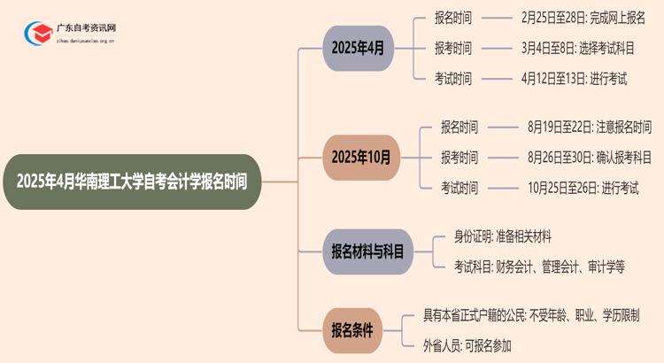 2025年4月华南理工大学自考会计学报名时间思维导图