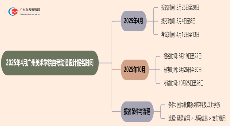 2025年4月广州美术学院自考动漫设计报名时间思维导图