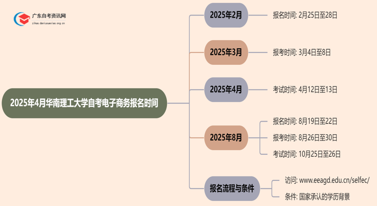 2025年4月华南理工大学自考电子商务报名时间思维导图