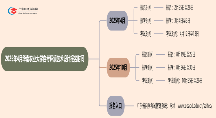 2025年4月华南农业大学自考环境艺术设计报名时间思维导图