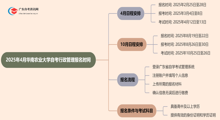 2025年4月华南农业大学自考行政管理报名时间思维导图