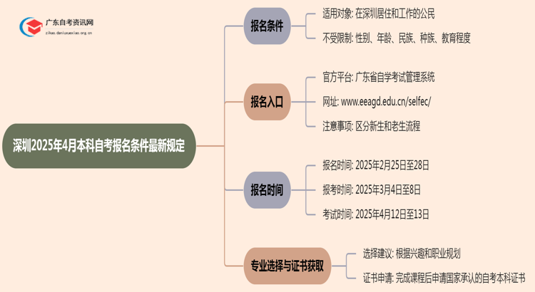 深圳2025年4月本科自考报名条件最新规定思维导图