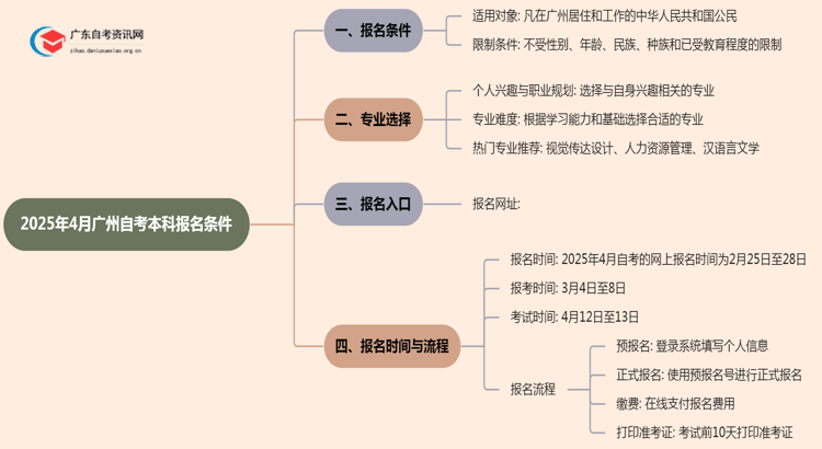 广州2025年4月自考本科报名条件要求是什么思维导图