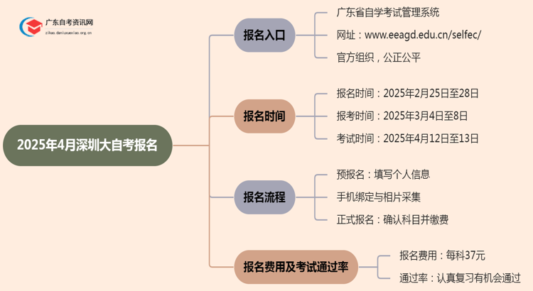 2025年4月深圳大自考报名入口官网思维导图