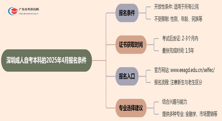 深圳成人自考本科的2025年4月报名条件全解思维导图