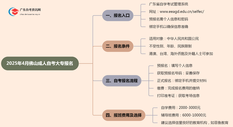 2025年4月佛山成人自考大专怎么报名 多久可以拿证思维导图