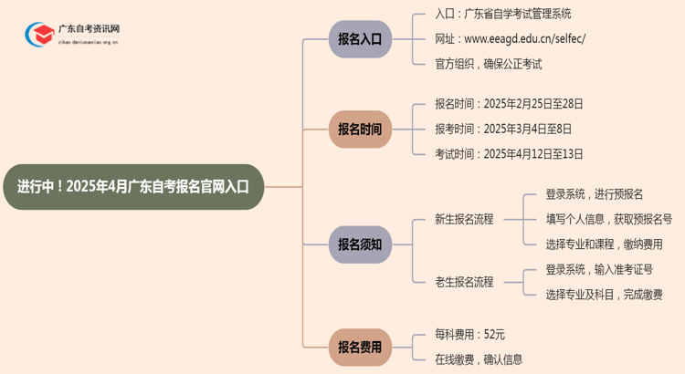 进行中！2025年4月广东自考报名官网入口思维导图