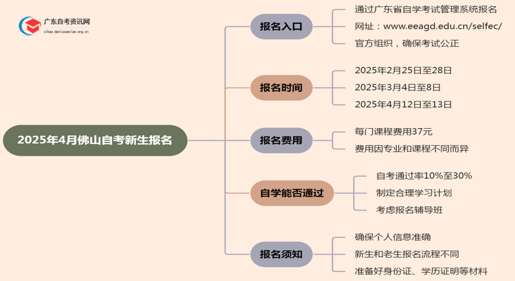 2025年4月佛山自考新生报名入口思维导图