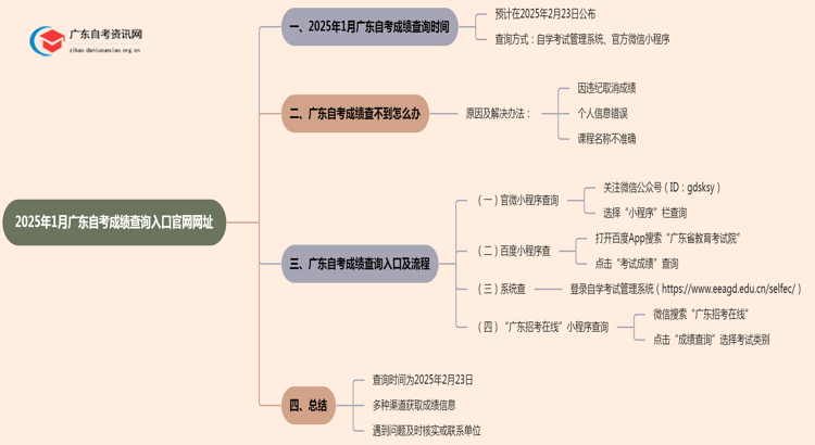 2025年1月广东自考成绩查询入口官网网址思维导图
