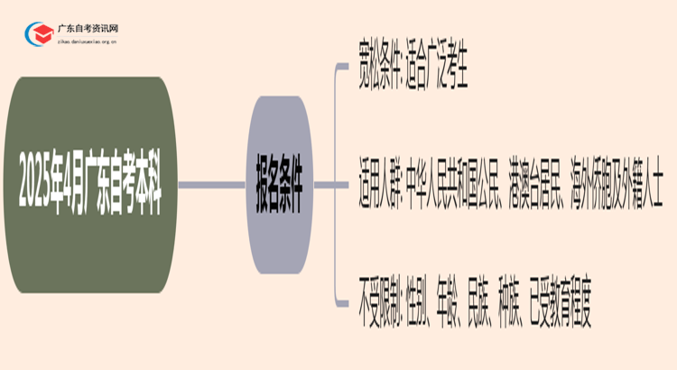 2025年4月广东自考本科报名条件要求高吗思维导图
