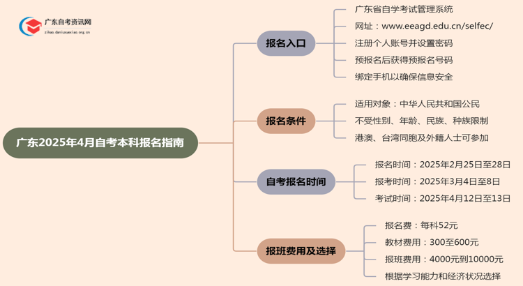 广东2025年4月自考本科怎么报名 几月几日思维导图