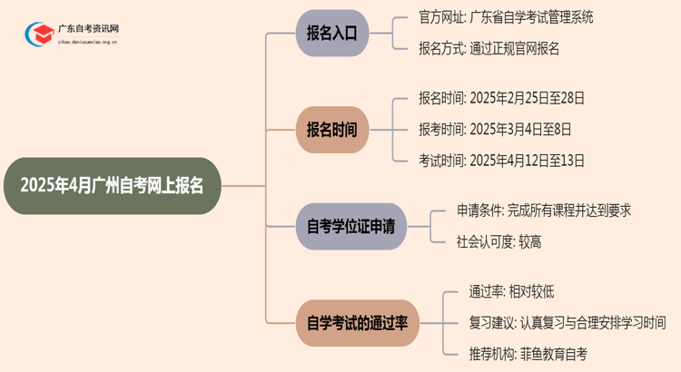 2025年4月广州自考网上报名入口思维导图