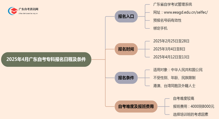 2025年4月广东自考专科报名日程及条件一览思维导图