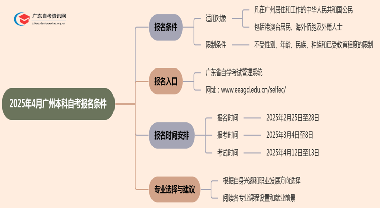 广州2025年4月本科自考报名条件有哪些要求思维导图